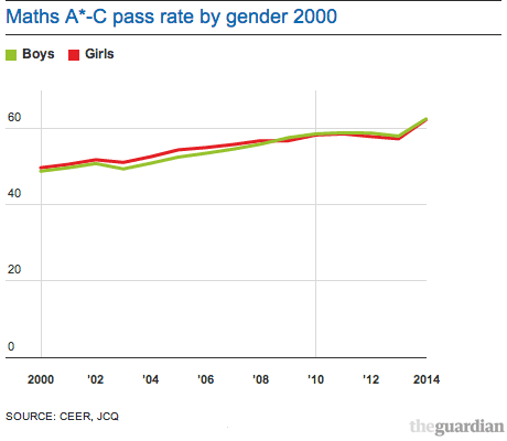 Maths A*-C pass rate by gender