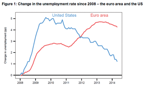 US vs eurozone unemployment