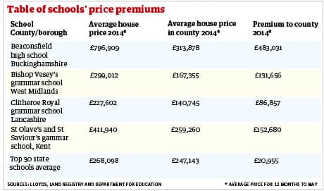 Good Schools Add 21 000 To Local Property Prices Money The