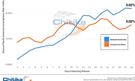 Chitika data on Amazon Fire Phone use