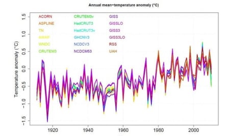 Graph showing 18 different temperature datasets for Australia from 1911 to 2010