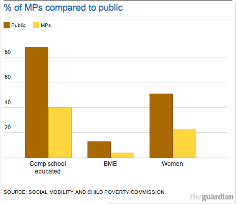 % of MPs compared to public