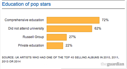 Education of pop stars