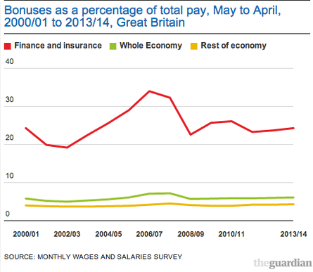Bonuses as a percentage of total pay, May to April, 2000/01 to 2013/14