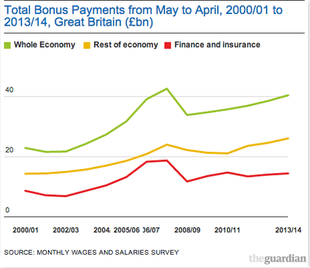 Total bonus payments from May to April, 2000/01 to 2013/14