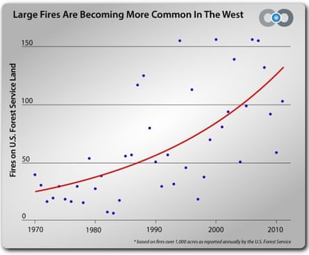 Annual number of wildfires greater than 1,000 acres on U.S. Forest Service Land 