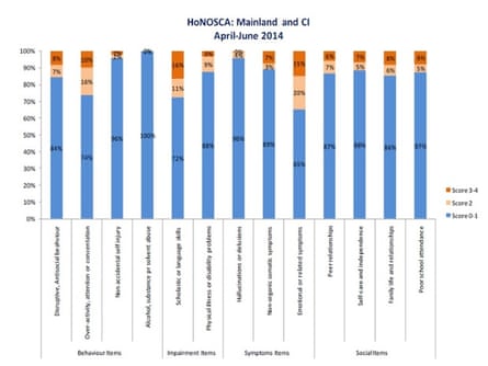 Health of the Nation Outcome Scales for Children and Adolescents (Honosca) figures