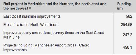 northern rail projects data