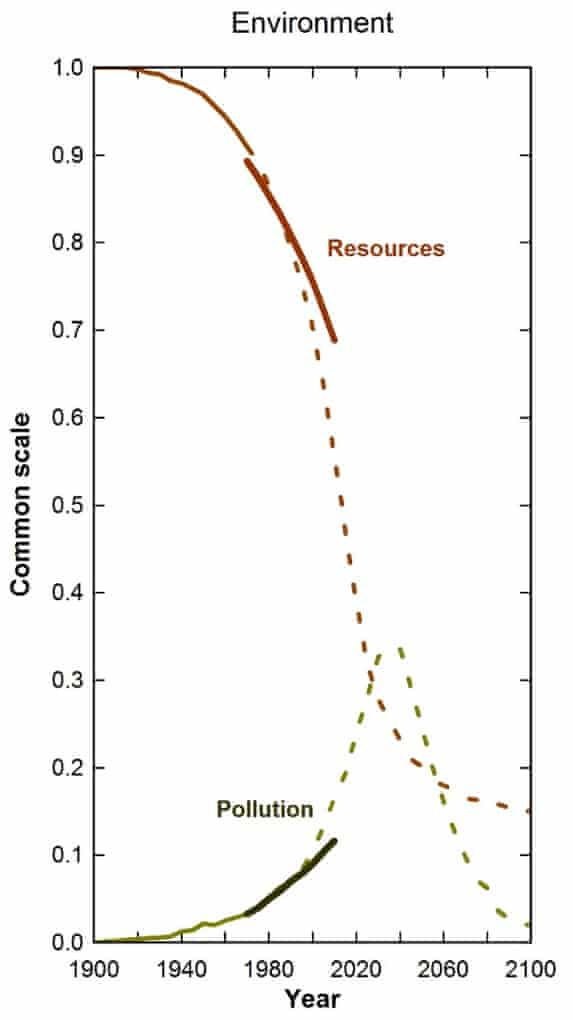 limits to growth