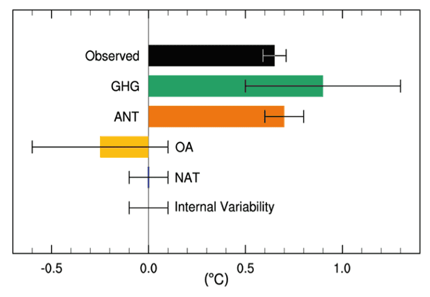The 97 V The 3 Just How Much Global Warming Are Humans Causing Climate Crisis The Guardian The 97 V The 3 Just How Much Global Warming Are Humans Causing Climate Crisis The Guardian