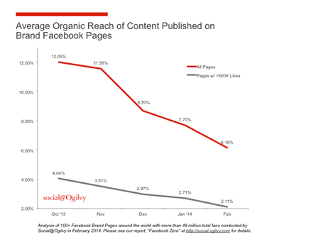 Chart: Facebook organic reach decreases