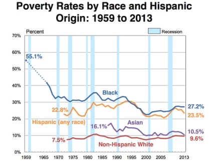 US Money poverty race census 2013