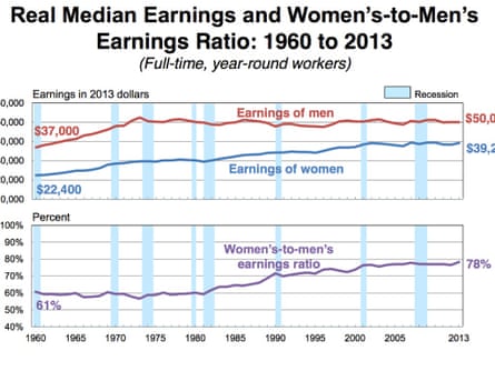 US Money women men pay census 2013