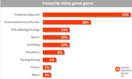 The Most-Played Video Games Among UK Players