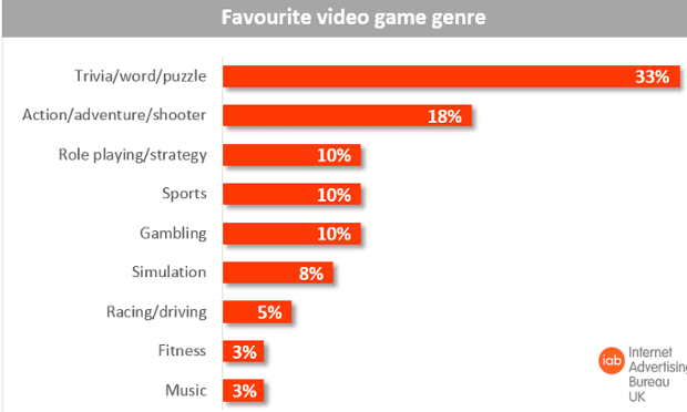 Uk Gamers More Women Play Games Than Men Report Finds Games The Guardian