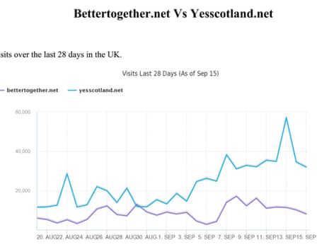 Bettertogether.net Vs Yesscotland.net: UK web traffic.
