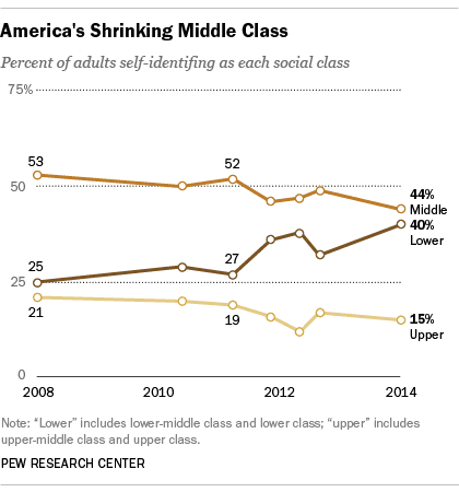 US Money middle class Pew