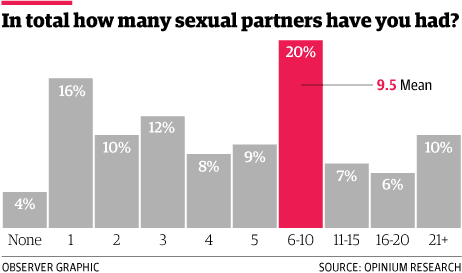 Statistics on when people lose virginity teen video more