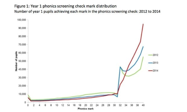 DfE phonics check graph, 2012-14
