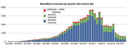 BlackBerry revenues by source, 2Q FY 15