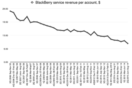 BlackBerry service revenue per account