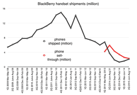 BlackBerry handset shipments and sell-through