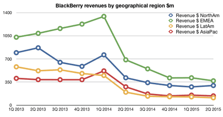 BlackBerry revenues by geographical segment