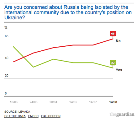 Russian public opinion on sanctions.
