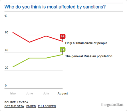 Who is most impacted by sanctions?