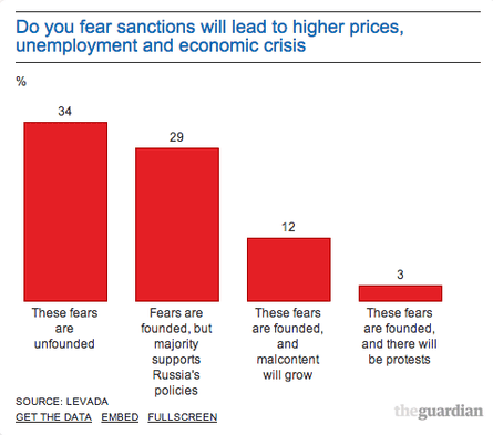Russians are worried about the impact of sanctions on food prices.