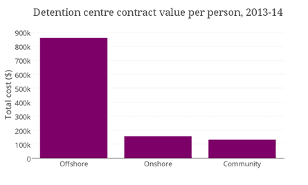 Detention contract value by centre type Illustration: Guardian Australia