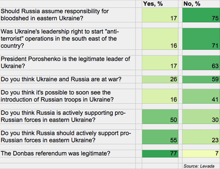 Russian public opinion on events in Ukraine
