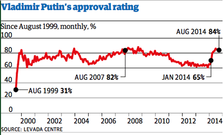 Putin's popularity