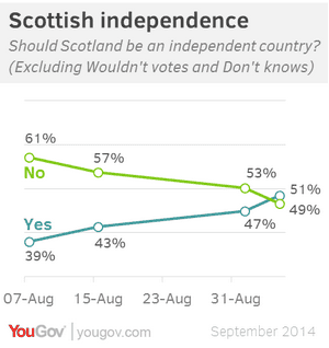 YouGov poll with yes ahead.