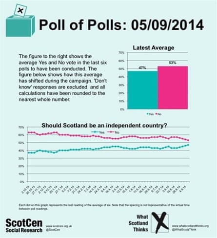 ScotCen poll of polls