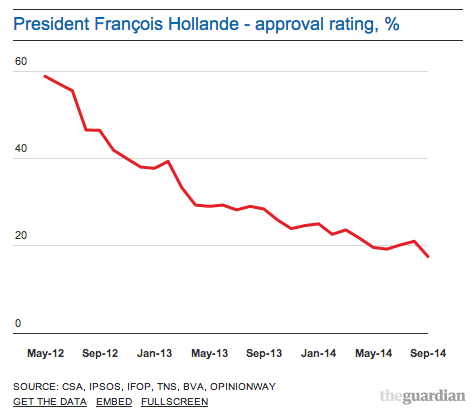 President Hollande's popularity