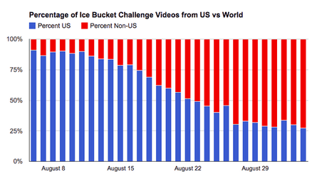 YouTube's chart of ice bucket challenge videos.