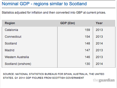 Nominal GDP - regions similar to Scotland