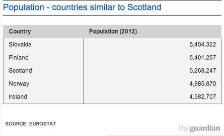 Population - countries similar in size to Scotland