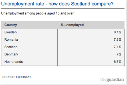 Unemployment rate - how does Scotland compare?