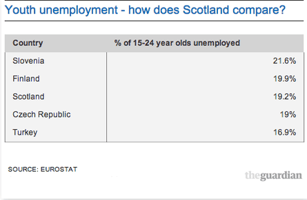 Youth unemployment - how does Scotland compare?