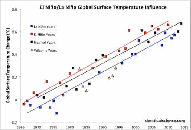 NASA global surface temperature data (1966–2014) divided into La Niña years (blue), ENSO neutral years (black), and El Niño years (red), with linear trends displayed for each.  Years influenced by major volcanic eruptions (orange) are excluded from the trend analysis.