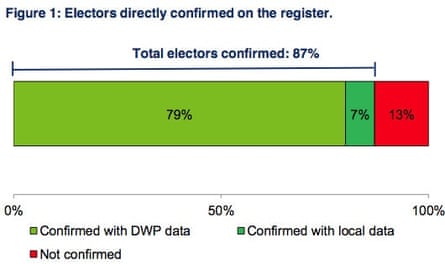 Percentage of electors confirmed to automatically transfer to the new individual electoral registration system. 