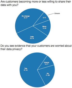 data sharing fear graph