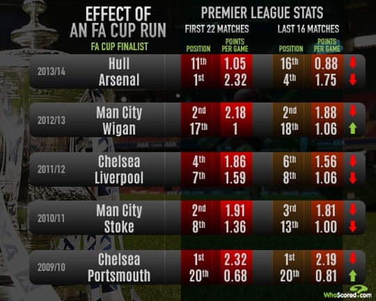 Does Progressing In The Fa Cup Affect A Club S Premier League Form