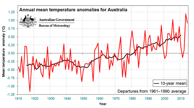 Annual mean temperature anomalies for Australia since 1910