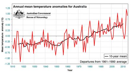 meteorology hottest anomalies warmest third tmean plot caldo secolo xxi warming australien guardian