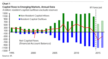 capital flows to emerging markets set to turn negative