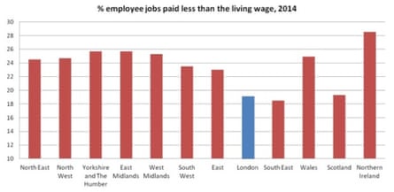 Table showing percentage of jobs paying less than the living wage around the UK