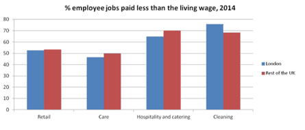 Chart showing percentage of jobs below living wage by sector